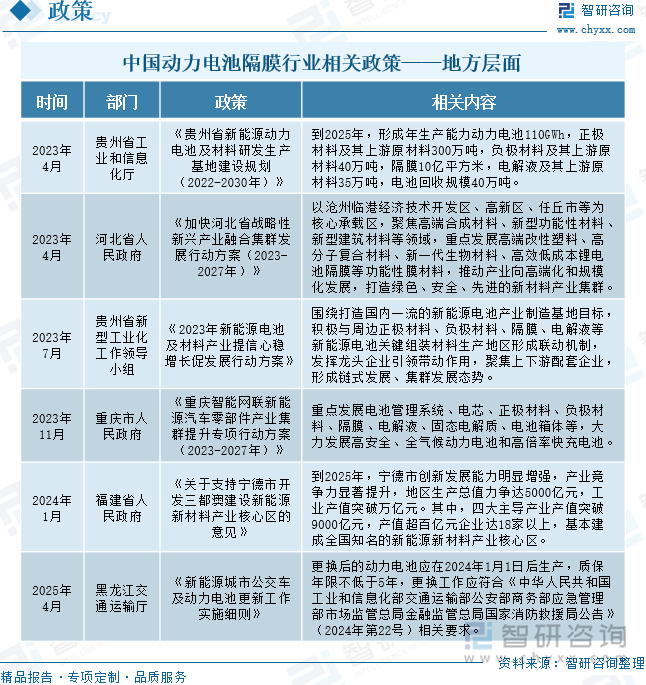 中國動力電池隔膜行業(yè)相關(guān)政策——地方層面