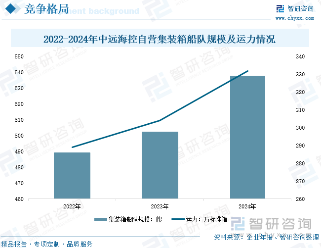 2022-2024年中遠(yuǎn)?？刈誀I(yíng)集裝箱船隊(duì)規(guī)模及運(yùn)力情況
