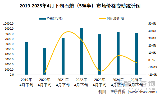 2019-2025年4月下旬石蠟（58#半）市場價格變動統(tǒng)計圖