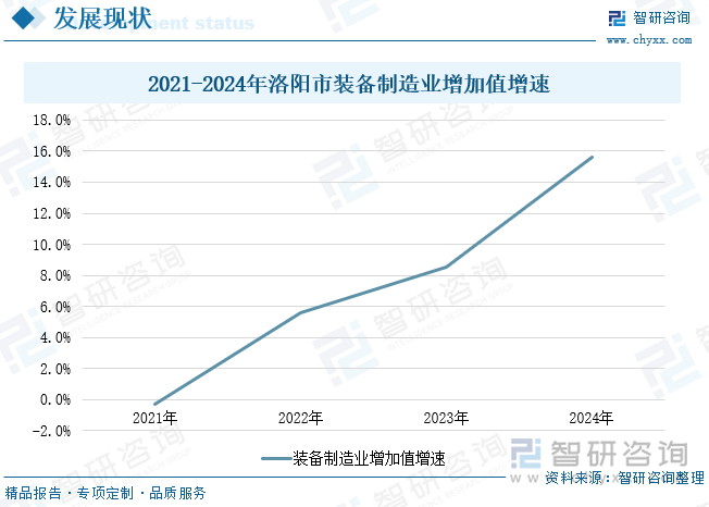 2021-2024年洛陽市裝備制造業(yè)增加值增速