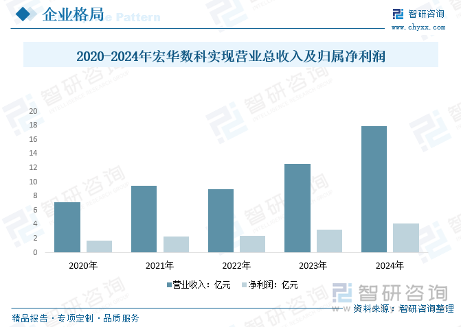 2020-2024年宏華數(shù)科實(shí)現(xiàn)營(yíng)業(yè)總收入及歸屬凈利潤(rùn)