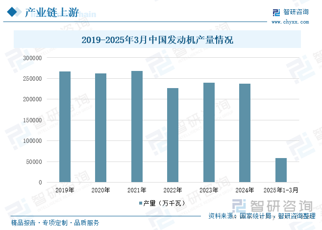 2019-2025年3月中國(guó)發(fā)動(dòng)機(jī)產(chǎn)量情況