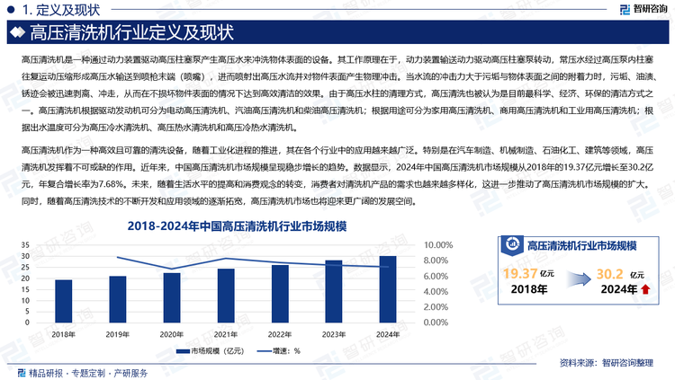 高壓清洗機(jī)作為一種高效且可靠的清洗設(shè)備，隨著工業(yè)化進(jìn)程的推進(jìn)，其在各個(gè)行業(yè)中的應(yīng)用越來(lái)越廣泛。特別是在汽車制造、機(jī)械制造、石油化工、建筑等領(lǐng)域，高壓清洗機(jī)發(fā)揮著不可或缺的作用。近年來(lái)，中國(guó)高壓清洗機(jī)市場(chǎng)規(guī)模呈現(xiàn)穩(wěn)步增長(zhǎng)的趨勢(shì)。數(shù)據(jù)顯示，2024年中國(guó)高壓清洗機(jī)市場(chǎng)規(guī)模從2018年的19.37億元增長(zhǎng)至30.2億元，年復(fù)合增長(zhǎng)率為7.68%。未來(lái)，隨著生活水平的提高和消費(fèi)觀念的轉(zhuǎn)變，消費(fèi)者對(duì)清洗機(jī)產(chǎn)品的需求也越來(lái)越多樣化，這進(jìn)一步推動(dòng)了高壓清洗機(jī)市場(chǎng)規(guī)模的擴(kuò)大。同時(shí)，隨著高壓清洗技術(shù)的不斷開(kāi)發(fā)和應(yīng)用領(lǐng)域的逐漸拓寬，高壓清洗機(jī)市場(chǎng)也將迎來(lái)更廣闊的發(fā)展空間。