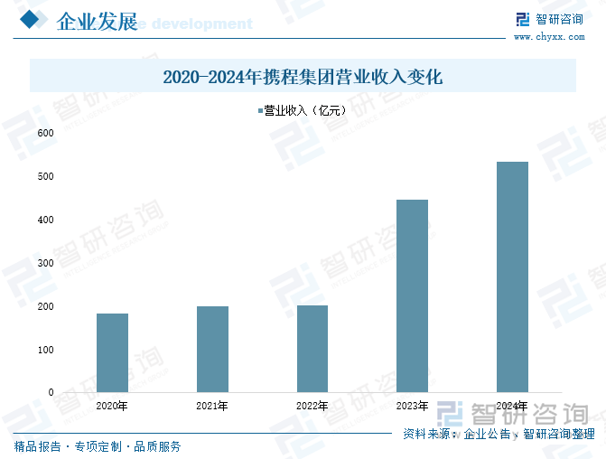 2020-2024年攜程集團營業(yè)收入變化