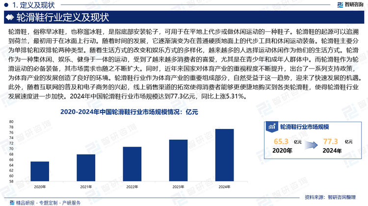 隨著生活方式的改變和娛樂方式的多樣化，越來越多的人選擇運(yùn)動(dòng)休閑作為他們的生活方式。輪滑作為一種集休閑、娛樂、健身于一體的運(yùn)動(dòng)，受到了越來越多消費(fèi)者的喜愛，尤其是在青少年和成年人群體中。而輪滑鞋作為輪滑運(yùn)動(dòng)的必備裝備，其市場(chǎng)需求也隨之不斷擴(kuò)大。同時(shí)，近年來國(guó)家對(duì)體育產(chǎn)業(yè)的重視程度不斷提升，出臺(tái)了一系列支持政策，為體育產(chǎn)業(yè)的發(fā)展創(chuàng)造了良好的環(huán)境。輪滑鞋行業(yè)作為體育產(chǎn)業(yè)的重要組成部分，自然受益于這一趨勢(shì)，迎來了快速發(fā)展的機(jī)遇。此外，隨著互聯(lián)網(wǎng)的普及和電子商務(wù)的興起，線上銷售渠道的拓寬使得消費(fèi)者能夠更便捷地購(gòu)買到各類輪滑鞋，使得輪滑鞋行業(yè)發(fā)展速度進(jìn)一步加快。2024年中國(guó)輪滑鞋行業(yè)市場(chǎng)規(guī)模達(dá)到77.3億元，同比上漲5.31%。