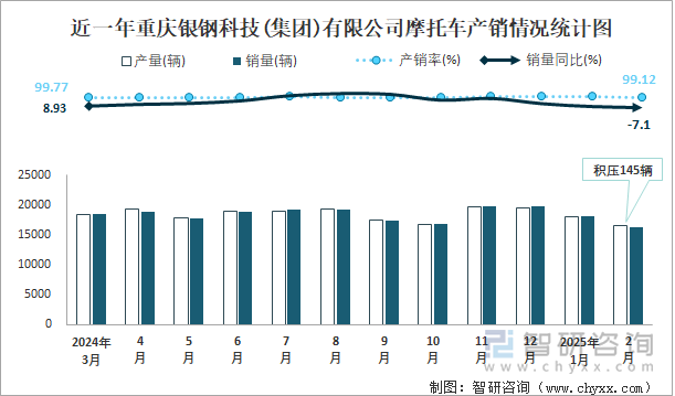 近一年重慶銀鋼科技(集團(tuán))有限公司摩托車產(chǎn)銷情況統(tǒng)計圖