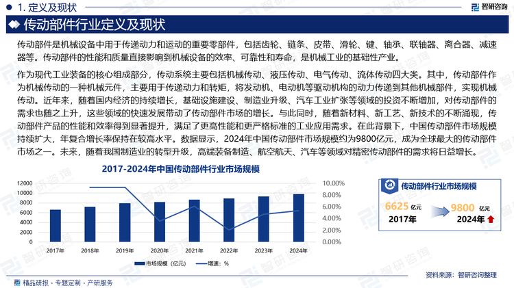 作為現(xiàn)代工業(yè)裝備的核心組成部分，傳動系統(tǒng)主要包括機械傳動、液壓傳動、電氣傳動、流體傳動四大類。其中，傳動部件作為機械傳動的一種機械元件，主要用于傳遞動力和轉(zhuǎn)矩，將發(fā)動機、電動機等驅(qū)動機構(gòu)的動力傳遞到其他機械部件，實現(xiàn)機械傳動。近年來，隨著國內(nèi)經(jīng)濟的持續(xù)增長，基礎(chǔ)設(shè)施建設(shè)、制造業(yè)升級、汽車工業(yè)擴張等領(lǐng)域的投資不斷增加，對傳動部件的需求也隨之上升，這些領(lǐng)域的快速發(fā)展帶動了傳動部件市場的增長。與此同時，隨著新材料、新工藝、新技術(shù)的不斷涌現(xiàn)，傳動部件產(chǎn)品的性能和效率得到顯著提升，滿足了更高性能和更嚴格標準的工業(yè)應(yīng)用需求。在此背景下，中國傳動部件市場規(guī)模持續(xù)擴大，年復(fù)合增長率保持在較高水平。數(shù)據(jù)顯示，2024年中國傳動部件市場規(guī)模約為9800億元，成為全球最大的傳動部件市場之一。未來，隨著我國制造業(yè)的轉(zhuǎn)型升級，高端裝備制造、航空航天、汽車等領(lǐng)域?qū)軅鲃硬考男枨髮⑷找嬖鲩L。