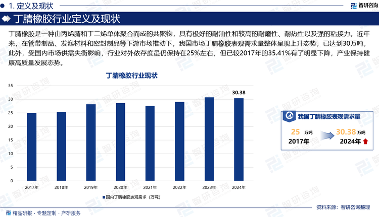 丁腈橡膠是一種由丙烯腈和丁二烯單體聚合而成的共聚物，具有極好的耐油性和較高的耐磨性、耐熱性以及強(qiáng)的粘接力。近年來(lái)，在管帶制品、發(fā)泡材料和密封制品等下游市場(chǎng)推動(dòng)下，我國(guó)市場(chǎng)丁腈橡膠表觀需求量整體呈現(xiàn)上升態(tài)勢(shì)，已達(dá)到30萬(wàn)噸，此外，受國(guó)內(nèi)市場(chǎng)供需失衡影響，行業(yè)對(duì)外依存度雖仍保持在25%左右，但已較2017年的35.41%有了明顯下降，產(chǎn)業(yè)保持健康高質(zhì)量發(fā)展態(tài)勢(shì)。