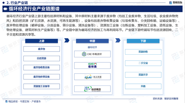 循環(huán)經(jīng)濟(jì)行業(yè)產(chǎn)業(yè)鏈上游主要包括原材料和設(shè)備，其中原材料主要來源于廢棄物（包括工業(yè)廢棄物、生活垃圾、農(nóng)業(yè)廢棄物兜風(fēng)）和自然資源（礦石資源、水資源、可再生能源等），設(shè)備包括廢棄物收集設(shè)備（垃圾收集車、分類回收箱、運(yùn)輸設(shè)備等）、廢棄物處理設(shè)備（破碎設(shè)備、分選設(shè)備、篩分設(shè)備、清洗設(shè)備等）、資源加工設(shè)備（冶煉設(shè)備、塑料加工設(shè)備、造紙設(shè)備、生物處理設(shè)備、建筑材料生產(chǎn)設(shè)備等）等。產(chǎn)業(yè)鏈中游為循環(huán)經(jīng)濟(jì)的加工與再利用環(huán)節(jié)。產(chǎn)業(yè)鏈下游終端環(huán)節(jié)包括資源回收、二手交易和資源共享等。