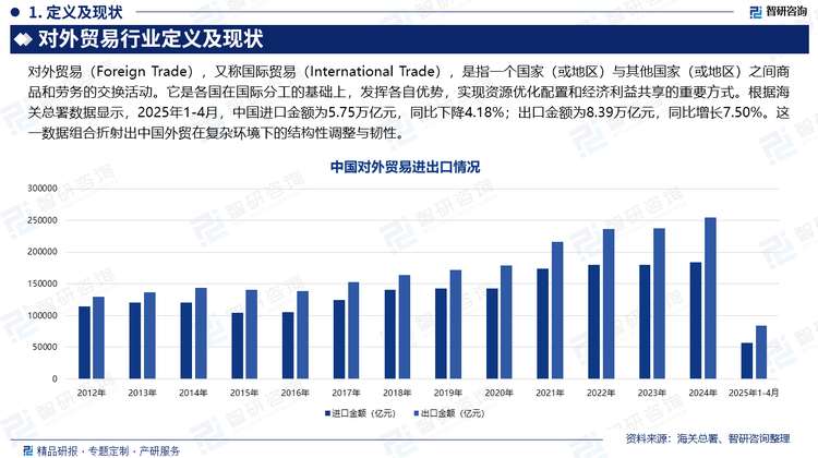 根據(jù)海關(guān)總署數(shù)據(jù)顯示，2025年1-4月，中國進口金額為5.75萬億元，同比下降4.18%；出口金額為8.39萬億元，同比增長7.50%。這一數(shù)據(jù)組合折射出中國外貿(mào)在復(fù)雜環(huán)境下的結(jié)構(gòu)性調(diào)整與韌性。從出口來看，一是機電產(chǎn)品出口強勁，占出口總值超60%。集成電路、汽車等高附加值產(chǎn)品出口分別增長14.7%和4%，顯示中國制造向產(chǎn)業(yè)鏈高端攀升的成效。二是民營企業(yè)活力釋放，其進出口占比提升至56.9%，成為穩(wěn)外貿(mào)主力軍。對東盟、歐盟等市場出口分別增長12.6%和6.1%，印證了區(qū)域全面經(jīng)濟伙伴關(guān)系協(xié)定（RCEP）紅利釋放及市場多元化戰(zhàn)略成效。從進口來看，一方面，國際大宗商品價格下行，鐵礦砂、原油等進口均價跌幅超15%，價格因素拖累進口增速。另一方面，國內(nèi)需求呈現(xiàn)結(jié)構(gòu)性變化：消費級商品進口替代效應(yīng)顯現(xiàn)，從印度、拉美等地區(qū)進口大幅下降；而機電產(chǎn)品進口增長5.7%，反映產(chǎn)業(yè)升級對高端設(shè)備的需求。此外，去年同期高基數(shù)效應(yīng)及今年工作日減少等短期因素亦有影響。
