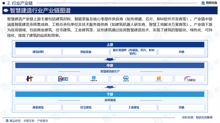 智慧建造產(chǎn)業(yè)鏈上游主要包括建筑材料、智能裝備及核心零部件供應(yīng)商（如傳感器、芯片、BIM軟件開發(fā)商等）。產(chǎn)業(yè)鏈中游涵蓋智能建造系統(tǒng)集成商、工程總承包單位及技術(shù)服務(wù)提供商（如建筑機(jī)器人研發(fā)商、智慧工地解決方案商等）。產(chǎn)業(yè)鏈下游為應(yīng)用領(lǐng)域，包括商業(yè)建筑、住宅建筑、工業(yè)建筑等，這些建筑通過應(yīng)用智慧建造技術(shù)，實(shí)現(xiàn)了建筑的智能化、綠色化、可持續(xù)化，提高了建筑的品質(zhì)和效率。