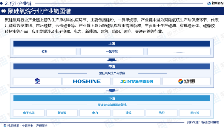聚硅氧烷行業(yè)產(chǎn)業(yè)鏈上游為生產(chǎn)原材料供應(yīng)環(huán)節(jié)，主要包括硅粉、一氯甲烷等。產(chǎn)業(yè)鏈中游為聚硅氧烷生產(chǎn)與供應(yīng)環(huán)節(jié)，代表廠商有興發(fā)集團(tuán)、東岳硅材、合盛硅業(yè)等。產(chǎn)業(yè)鏈下游為聚硅氧烷應(yīng)用需求領(lǐng)域，主要用于生產(chǎn)硅油、有機(jī)硅環(huán)體、硅橡膠、硅樹(shù)脂等產(chǎn)品，應(yīng)用終端涉及電子電器、電力、新能源、建筑、紡織、醫(yī)療、交通運(yùn)輸?shù)刃袠I(yè)。