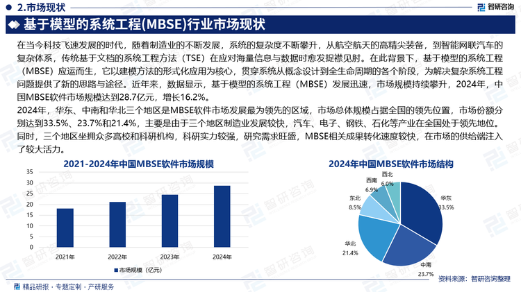 2024年，華東、中南和華北三個(gè)地區(qū)是MBSE軟件市場(chǎng)發(fā)展最為領(lǐng)先的區(qū)域，市場(chǎng)總體規(guī)模占據(jù)全國(guó)的領(lǐng)先位置，市場(chǎng)份額分別達(dá)到33.5%、23.7%和21.4%，主要是由于三個(gè)地區(qū)制造業(yè)發(fā)展較快，汽車、電子、鋼鐵、石化等產(chǎn)業(yè)在全國(guó)處于領(lǐng)先地位。同時(shí)，三個(gè)地區(qū)坐擁眾多高校和科研機(jī)構(gòu)，科研實(shí)力較強(qiáng)，研究需求旺盛，MBSE相關(guān)成果轉(zhuǎn)化速度較快，在市場(chǎng)的供給端注入了較大活力。