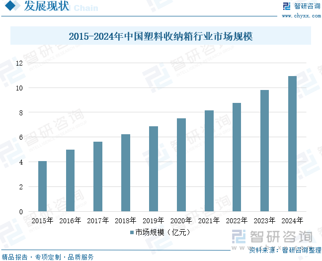 2015-2024年中國塑料收納箱行業(yè)市場規(guī)模