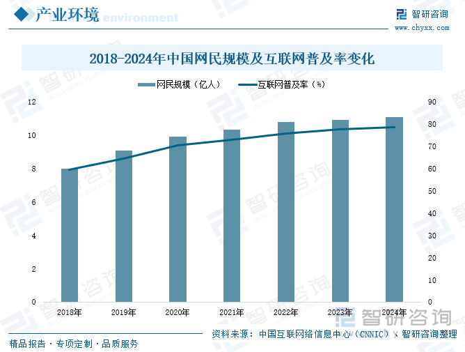 2018-2024年中國網(wǎng)民規(guī)模及互聯(lián)網(wǎng)普及率變化