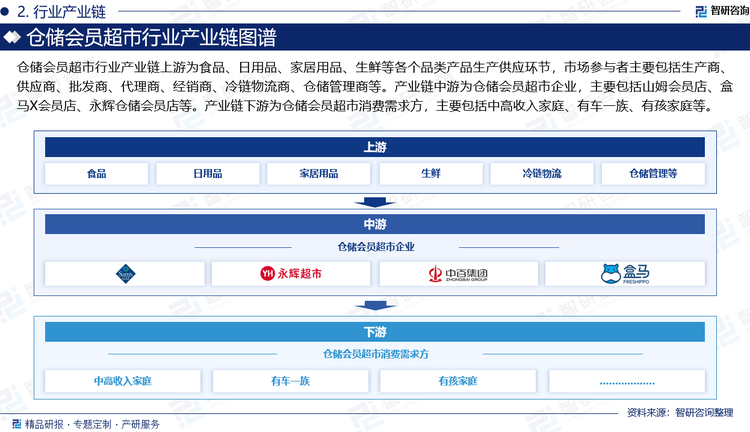 倉儲會員超市行業(yè)產(chǎn)業(yè)鏈上游為食品、日用品、家居用品、生鮮等各個(gè)品類產(chǎn)品生產(chǎn)供應(yīng)環(huán)節(jié)，市場參與者主要包括生產(chǎn)商、供應(yīng)商、批發(fā)商、代理商、經(jīng)銷商、冷鏈物流商、倉儲管理商等。產(chǎn)業(yè)鏈中游為倉儲會員超市企業(yè)，主要包括山姆會員店、盒馬X會員店、永輝倉儲會員店等。產(chǎn)業(yè)鏈下游為倉儲會員超市消費(fèi)需求方，主要包括中高收入家庭、有車一族、有孩家庭等。