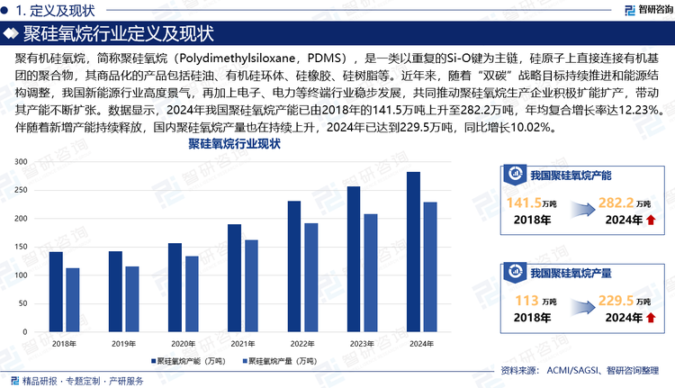 聚有機(jī)硅氧烷，簡(jiǎn)稱聚硅氧烷（Polydimethylsiloxane，PDMS），是一類以重復(fù)的Si-O鍵為主鏈，硅原子上直接連接有機(jī)基團(tuán)的聚合物，其商品化的產(chǎn)品包括硅油、有機(jī)硅環(huán)體、硅橡膠、硅樹(shù)脂等。近年來(lái)，隨著“雙碳”戰(zhàn)略目標(biāo)持續(xù)推進(jìn)和能源結(jié)構(gòu)調(diào)整，我國(guó)新能源行業(yè)高度景氣，再加上電子、電力等終端行業(yè)穩(wěn)步發(fā)展，共同推動(dòng)聚硅氧烷生產(chǎn)企業(yè)積極擴(kuò)能擴(kuò)產(chǎn)，帶動(dòng)其產(chǎn)能不斷擴(kuò)張。數(shù)據(jù)顯示，2024年我國(guó)聚硅氧烷產(chǎn)能已由2018年的141.5萬(wàn)噸上升至282.2萬(wàn)噸，年均復(fù)合增長(zhǎng)率達(dá)12.23%。伴隨著新增產(chǎn)能持續(xù)釋放，國(guó)內(nèi)聚硅氧烷產(chǎn)量也在持續(xù)上升，2024年已達(dá)到229.5萬(wàn)噸，同比增長(zhǎng)10.02%。