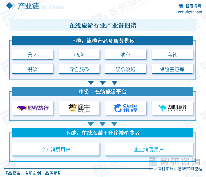 在線旅游行業(yè)產(chǎn)業(yè)鏈圖譜