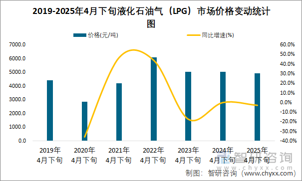 2019-2025年4月下旬液化石油气（LPG）市场价格变动统计图