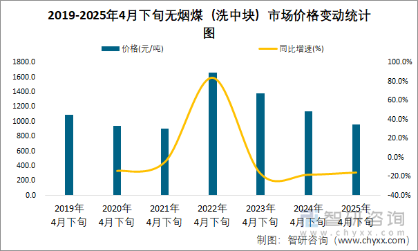 2019-2025年4月下旬無煙煤（洗中塊）市場價格變動統(tǒng)計圖