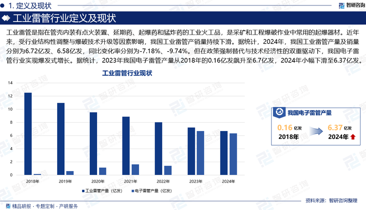 在政策强制替代与技术经济性的双重驱动下，我国电子雷管行业实现爆发式增长。据统计，2023年我国电子雷管产量从2018年的0.16亿发飙升至6.7亿发，年均复合增长率高达111.05%。2024年，虽受基建需求收缩影响，国内电子雷管产量下滑至6.37亿发，但整体来说，我国电子雷管市场渗透率呈现不断提升态势，其产量占全国工业雷管总产量的比重已从2018年的1.28%提升至94.75%，基本完成对传统雷管的替代，国内工业雷管行业产品格局已实现根本性重构。