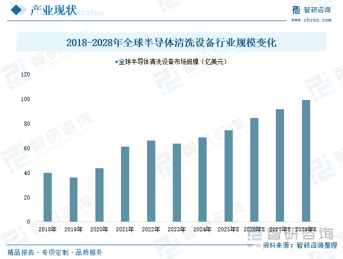 2018-2028年全球半導(dǎo)體清洗設(shè)備行業(yè)規(guī)模變化