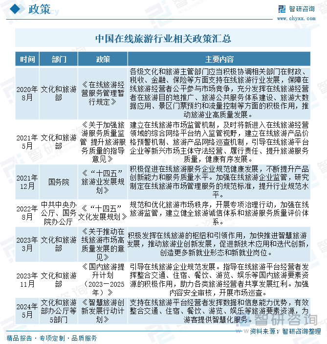 中國在線旅游行業(yè)相關(guān)政策匯總