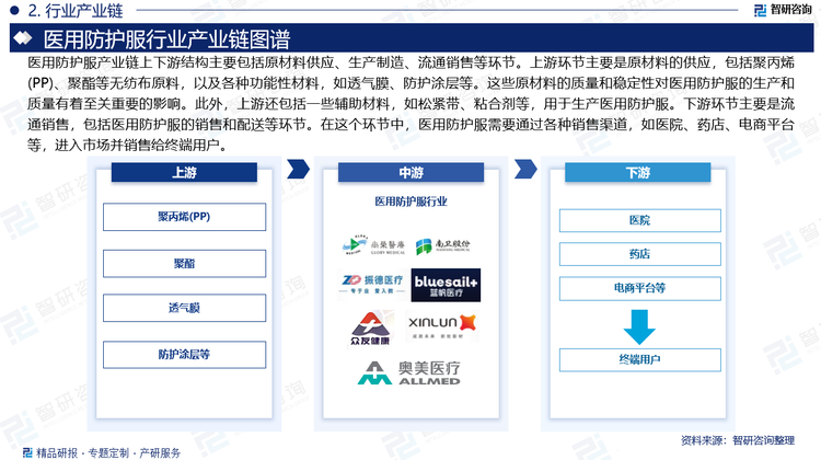 醫(yī)用防護(hù)服產(chǎn)業(yè)鏈上下游結(jié)構(gòu)主要包括原材料供應(yīng)、生產(chǎn)制造、流通銷售等環(huán)節(jié)。上游環(huán)節(jié)主要是原材料的供應(yīng)，包括聚丙烯(PP)、聚酯等無紡布原料，以及各種功能性材料，如透氣膜、防護(hù)涂層等。這些原材料的質(zhì)量和穩(wěn)定性對醫(yī)用防護(hù)服的生產(chǎn)和質(zhì)量有著至關(guān)重要的影響。此外，上游還包括一些輔助材料，如松緊帶、粘合劑等，用于生產(chǎn)醫(yī)用防護(hù)服。中游環(huán)節(jié)主要是生產(chǎn)制造，包括無紡布生產(chǎn)和醫(yī)用防護(hù)服加工兩個(gè)環(huán)節(jié)。無紡布生產(chǎn)是醫(yī)用防護(hù)服制造的基礎(chǔ)，需要采用高品質(zhì)的原材料和先進(jìn)的生產(chǎn)工藝，以確保無紡布的厚度、透氣性、防滲透性等性能符合要求。醫(yī)用防護(hù)服加工則是將無紡布等原材料加工成成品的醫(yī)用防護(hù)服，需要嚴(yán)格的質(zhì)量控制和安全性能測試，以確保成品符合相關(guān)標(biāo)準(zhǔn)和規(guī)定。下游環(huán)節(jié)主要是流通銷售，包括醫(yī)用防護(hù)服的銷售和配送等環(huán)節(jié)。在這個(gè)環(huán)節(jié)中，醫(yī)用防護(hù)服需要通過各種銷售渠道，如醫(yī)院、藥店、電商平臺等，進(jìn)入市場并銷售給終端用戶。