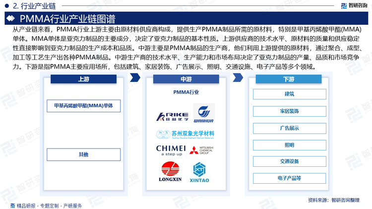從產(chǎn)業(yè)鏈來看，PMMA行業(yè)上游主要由原材料供應商構(gòu)成，提供生產(chǎn)PMMA制品所需的原材料，特別是甲基丙烯酸甲酯(MMA)單體。MMA單體是亞克力制品的主要成分，決定了亞克力制品的基本性質(zhì)。上游供應商的技術(shù)水平、原材料的質(zhì)量和供應穩(wěn)定性直接影響到亞克力制品的生產(chǎn)成本和品質(zhì)。中游主要是PMMA制品的生產(chǎn)商，他們利用上游提供的原材料，通過聚合、成型、加工等工藝生產(chǎn)出各種PMMA制品。中游生產(chǎn)商的技術(shù)水平、生產(chǎn)能力和市場布局決定了亞克力制品的產(chǎn)量、品質(zhì)和市場競爭力。下游是指PMMA主要應用場所，包括建筑、家居裝飾、廣告展示、照明、交通設施、電子產(chǎn)品等多個領域。