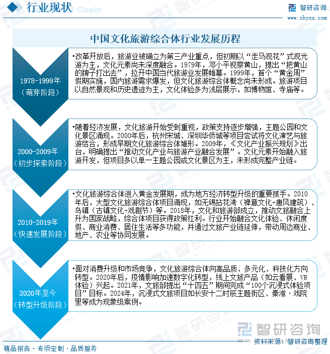 中國文化旅游綜合體行業(yè)發(fā)展歷程