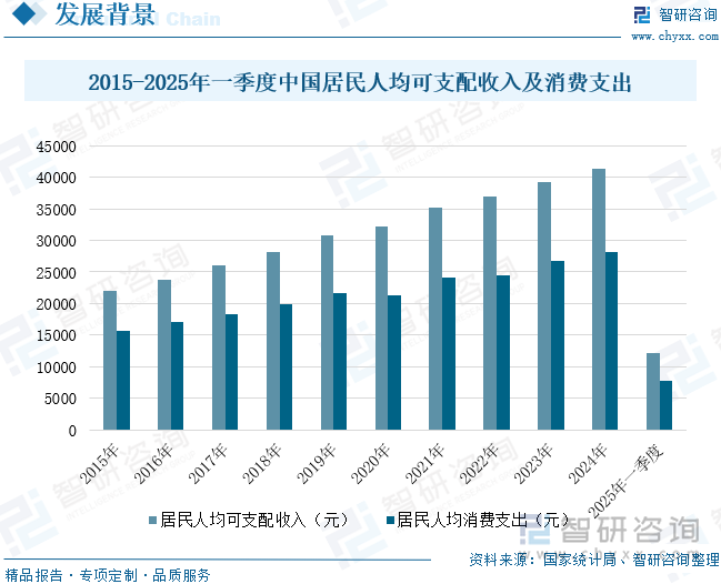2015-2025年一季度中國居民人均可支配收入及消費支出