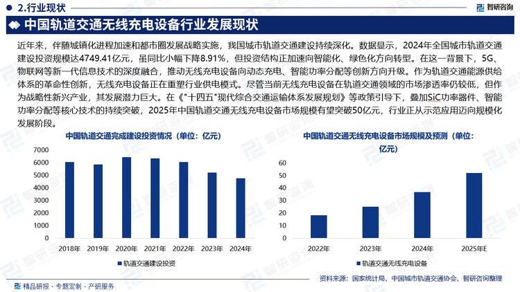 近年來(lái)，伴隨城鎮(zhèn)化進(jìn)程加速和都市圈發(fā)展戰(zhàn)略實(shí)施，我國(guó)城市軌道交通建設(shè)持續(xù)深化。數(shù)據(jù)顯示，2024年全國(guó)城市軌道交通建設(shè)投資規(guī)模達(dá)4749.41億元，雖同比小幅下降8.91%，但投資結(jié)構(gòu)正加速向智能化、綠色化方向轉(zhuǎn)型。在這一背景下，5G、物聯(lián)網(wǎng)等新一代信息技術(shù)的深度融合，推動(dòng)無(wú)線充電設(shè)備向動(dòng)態(tài)充電、智能功率分配等創(chuàng)新方向升級(jí)。作為軌道交通能源供給體系的革命性創(chuàng)新，無(wú)線充電設(shè)備正在重塑行業(yè)供電模式。盡管當(dāng)前無(wú)線充電設(shè)備在軌道交通領(lǐng)域的市場(chǎng)滲透率仍較低，但作為戰(zhàn)略性新興產(chǎn)業(yè)，其發(fā)展?jié)摿薮?。在?quot;十四五"現(xiàn)代綜合交通運(yùn)輸體系發(fā)展規(guī)劃》等政策引導(dǎo)下，疊加SiC功率器件、智能功率分配等核心技術(shù)的持續(xù)突破，2025年中國(guó)軌道交通無(wú)線充電設(shè)備市場(chǎng)規(guī)模有望突破50億元，行業(yè)正從示范應(yīng)用邁向規(guī)模化發(fā)展階段。
