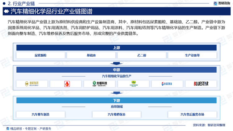 汽車精細化學品產業(yè)鏈上游為原材料供應商和生產設備制造商，其中，原材料包括尿素顆粒、基礎油、乙二醇。產業(yè)鏈中游為潤滑系統(tǒng)用化學品、汽車用清洗劑、汽車用防護用品、汽車用涂料、汽車用粘結劑等汽車精細化學品的生產制造。產業(yè)鏈下游則面向整車制造、汽車維修保養(yǎng)及售后服務市場，形成完整的產業(yè)供需鏈條。