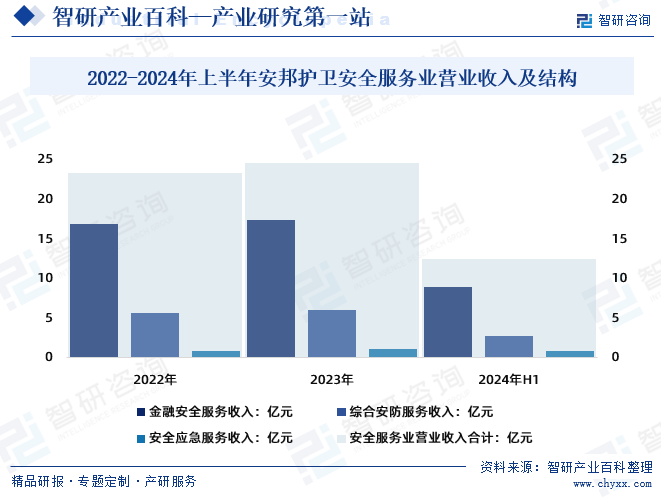 2022-2024年上半年安邦護衛(wèi)安全服務業(yè)營業(yè)收入及結(jié)構