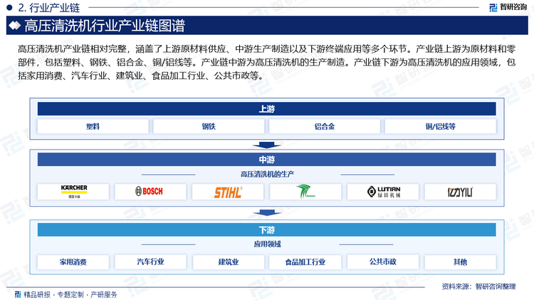 高壓清洗機(jī)產(chǎn)業(yè)鏈相對(duì)完整，涵蓋了上游原材料供應(yīng)、中游生產(chǎn)制造以及下游終端應(yīng)用等多個(gè)環(huán)節(jié)。產(chǎn)業(yè)鏈上游為原材料和零部件，包括塑料、鋼鐵、鋁合金、銅/鋁線等。產(chǎn)業(yè)鏈中游為高壓清洗機(jī)的生產(chǎn)制造。產(chǎn)業(yè)鏈下游為高壓清洗機(jī)的應(yīng)用領(lǐng)域，包括家用消費(fèi)、汽車行業(yè)、建筑業(yè)、食品加工行業(yè)、公共市政等。