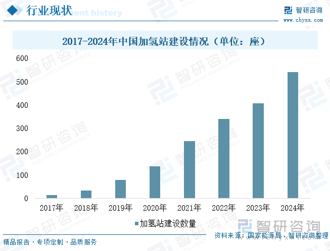 2017-2024年中國加氫站建設(shè)情況（單位：座）