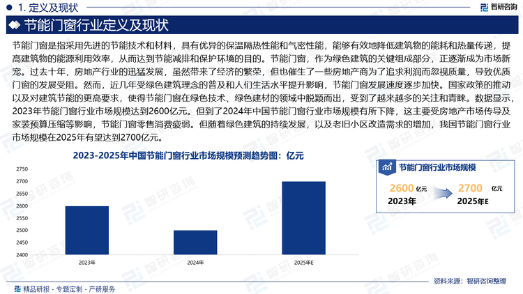 節(jié)能門窗，作為綠色建筑的關鍵組成部分，正逐漸成為市場新寵。過去十年，房地產(chǎn)行業(yè)的迅猛發(fā)展，雖然帶來了經(jīng)濟的繁榮，但也催生了一些房地產(chǎn)商為了追求利潤而忽視質(zhì)量，導致優(yōu)質(zhì)門窗的發(fā)展受阻。然而，近幾年受綠色建筑理念的普及和人們生活水平提升影響，節(jié)能門窗發(fā)展速度逐步加快。國家政策的推動以及對建筑節(jié)能的更高要求，使得節(jié)能門窗在綠色技術(shù)、綠色建材的領域中脫穎而出，受到了越來越多的關注和青睞。數(shù)據(jù)顯示，2023年節(jié)能門窗行業(yè)市場規(guī)模達到2600億元。但到了2024年中國節(jié)能門窗行業(yè)市場規(guī)模有所下降，這主要受房地產(chǎn)市場傳導及家裝預算壓縮等影響，節(jié)能門窗零售消費疲弱。隨著綠色建筑的持續(xù)發(fā)展，以及老舊小區(qū)改造需求的增加，我國節(jié)能門窗行業(yè)市場規(guī)模在2025年有望達到2700億元。