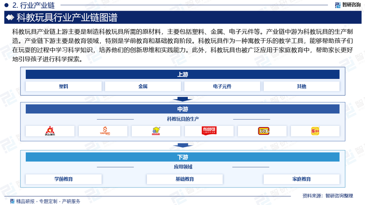 科教玩具產(chǎn)業(yè)鏈上游主要是制造科教玩具所需的原材料，主要包括塑料、金屬、電子元件等。產(chǎn)業(yè)鏈中游為科教玩具的生產(chǎn)制造。產(chǎn)業(yè)鏈下游主要是教育領(lǐng)域，特別是學(xué)前教育和基礎(chǔ)教育階段?？平掏婢咦鳛橐环N寓教于樂的教學(xué)工具，能夠幫助孩子們在玩耍的過程中學(xué)習(xí)科學(xué)知識，培養(yǎng)他們的創(chuàng)新思維和實(shí)踐能力。此外，科教玩具也被廣泛應(yīng)用于家庭教育中，幫助家長更好地引導(dǎo)孩子進(jìn)行科學(xué)探索。