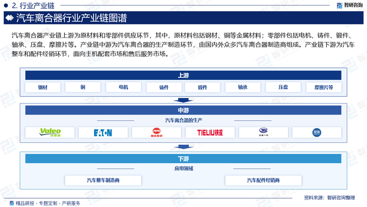 汽车离合器产业链上游为原材料和零部件供应环节，其中，原材料包括钢材、铜等金属材料；零部件包括电机、铸件、锻件、轴承、压盘、摩擦片等。产业链中游为汽车离合器的生产制造环节，由国内外众多汽车离合器制造商组成。产业链下游为汽车整车和配件经销环节，面向主机配套市场和售后服务市场。