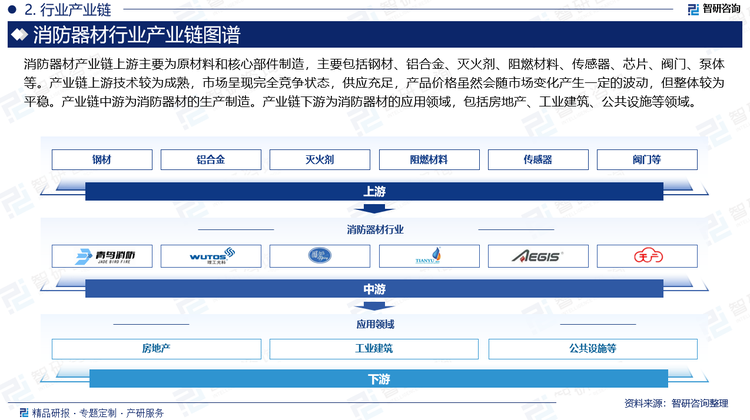消防器材产业链上游主要为原材料和核心部件制造，主要包括钢材、铝合金、灭火剂、阻燃材料、传感器、芯片、阀门、泵体等。产业链上游技术较为成熟，市场呈现完全竞争状态，供应充足，产品价格虽然会随市场变化产生一定的波动，但整体较为平稳。产业链中游为消防器材的生产制造。产业链下游为消防器材的应用领域，包括房地产、工业建筑、公共设施等领域。
