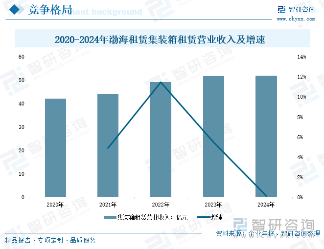 2020-2024年渤海租賃集裝箱租賃營(yíng)業(yè)收入及增速