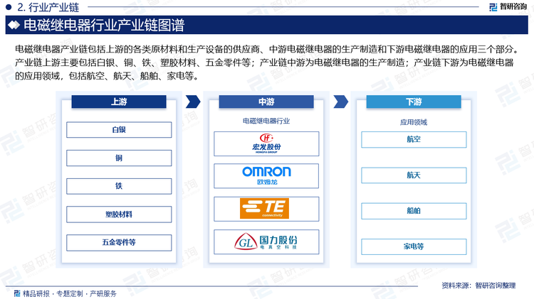 電磁繼電器產(chǎn)業(yè)鏈包括上游的各類原材料和生產(chǎn)設(shè)備的供應(yīng)商、中游電磁繼電器的生產(chǎn)制造和下游電磁繼電器的應(yīng)用三個(gè)部分。產(chǎn)業(yè)鏈上游主要包括白銀、銅、鐵、塑膠材料、五金零件等；產(chǎn)業(yè)鏈中游為電磁繼電器的生產(chǎn)制造；產(chǎn)業(yè)鏈下游為電磁繼電器的應(yīng)用領(lǐng)域，包括航空、航天、船舶、家電等。