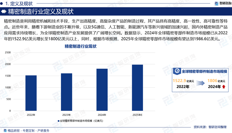 精密制造是利用精密機械和技術手段，生產(chǎn)出高精度、高復雜度產(chǎn)品的制造過程，其產(chǎn)品具有高精度、高一致性、高可靠性等特點。近些年來，隨著下游制造業(yè)的不斷升級，以及5G通信、人工智能、新能源汽車等新興領域的加速興起，國內(nèi)外精密制造產(chǎn)品應用需求持續(xù)增長，為全球精密制造產(chǎn)業(yè)發(fā)展提供了廣闊增長空間。數(shù)據(jù)顯示，2024年全球精密零部件制造市場規(guī)模已從2022年的1522.9億美元增長至1800億美元以上，同時，根據(jù)市場預測，2025年全球精密零部件市場規(guī)模有望達到1986.6億美元。