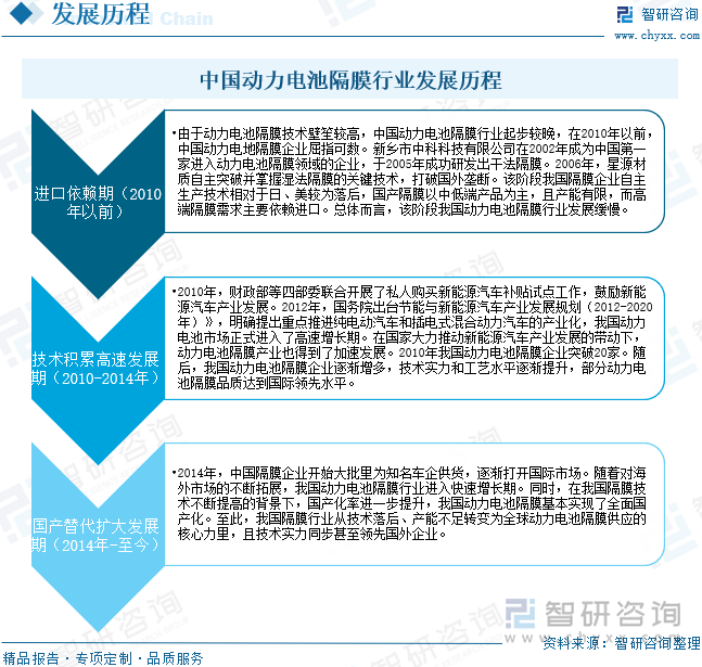 中國動力電池隔膜行業(yè)發(fā)展歷程