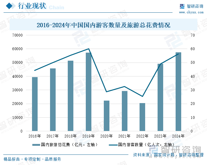 2016-2024年中國國內(nèi)游客數(shù)量及旅游總花費情況