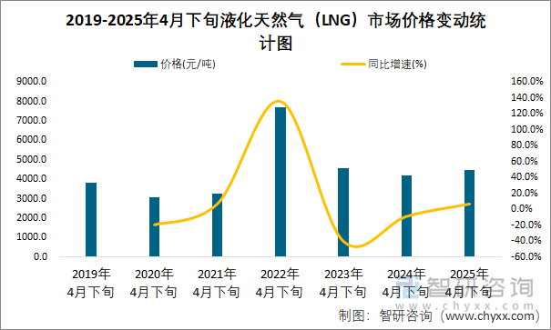 2019-2025年4月下旬液化天然气（LNG）市场价格变动统计图