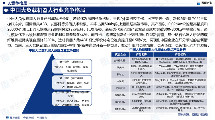 中国大负载机器人行业已形成层次分明、差异化发展的竞争格局，呈现"外资把控尖端、国产突破中端、新锐深耕特色"的三级梯队态势。国际巨头ABB、发那科等凭借技术积累，牢牢占据500kg以上超重载高端市场，其产品以±0.02mm级的超高精度和20000小时以上的无故障运行时间树立行业标杆。以埃斯顿、新松为代表的国产领军企业成功突破300-800kg中高端市场，通过模块化平台设计和深度行业定制构建差异化优势。而节卡、遨博等创新企业则开辟协作型新赛道，其中珞石机器人研发的碳纤维机械臂实现自重降低20%，达明机器人集成3D视觉系统将定位速度提升至0.5秒/次，展现出中国企业在细分领域的创新活力。当前，三大梯队企业正围绕"重载+智能"的新赛道展开新一轮竞合，推动行业向更高精度、更强负载、更智能化的方向发展。