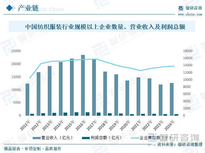 2011-2024年中國(guó)紡織服裝行業(yè)規(guī)模以上企業(yè)數(shù)量、營(yíng)業(yè)收入及利潤(rùn)總額統(tǒng)計(jì)