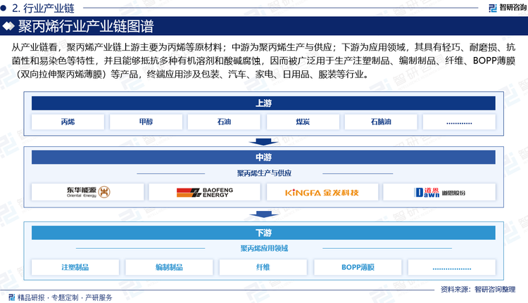 從產(chǎn)業(yè)鏈看，聚丙烯產(chǎn)業(yè)鏈上游主要為丙烯等原材料；中游為聚丙烯生產(chǎn)與供應；下游為應用領域，其具有輕巧、耐磨損、抗菌性和易染色等特性，并且能夠抵抗多種有機溶劑和酸堿腐蝕，因而被廣泛用于生產(chǎn)注塑制品、編制制品、纖維、BOPP薄膜（雙向拉伸聚丙烯薄膜）等產(chǎn)品，終端應用涉及包裝、汽車、家電、日用品、服裝等行業(yè)。