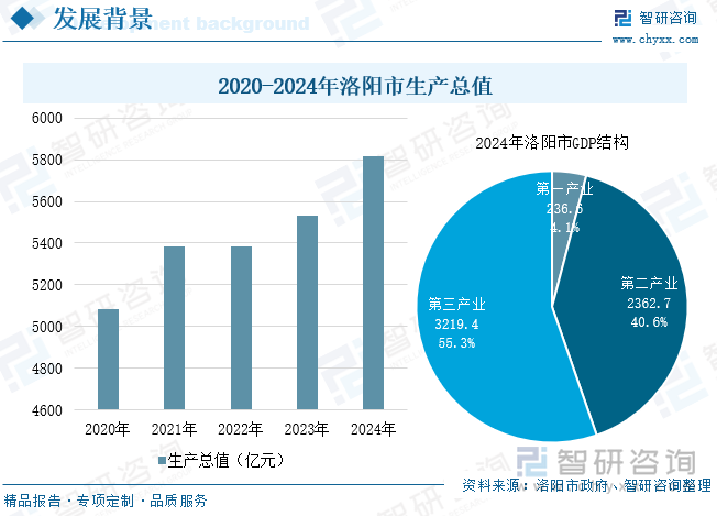 2020-2024年洛陽市生產(chǎn)總值